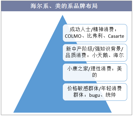 海尔系、美的系品牌布局