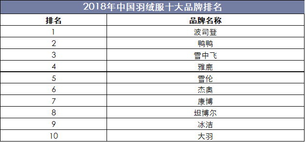 2018年我國羽絨服十大品牌排名