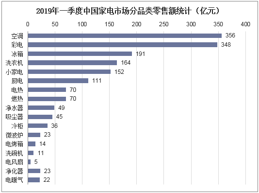 2019年一季度中国家电市场分品类零售额统计（亿元）
