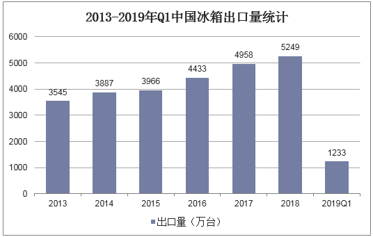2013-2019年Q1中国冰箱出口量统计