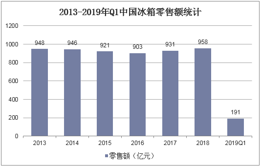 2013-2019年Q1中国冰箱零售额统计