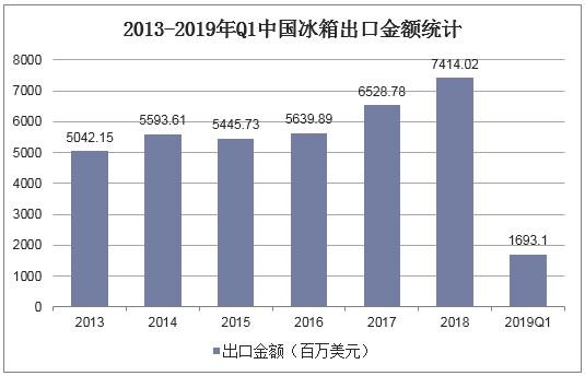 2013-2019年Q1中国冰箱出口金额统计