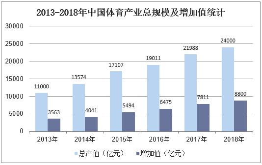 2013-2018年中国体育产业总规模及增加值统计