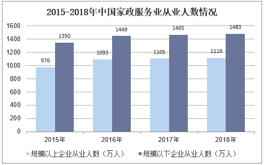 2015-2018年中国家政服务业从业人数情况