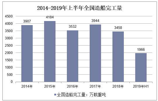 2014-2019年上半年全国造船完工量