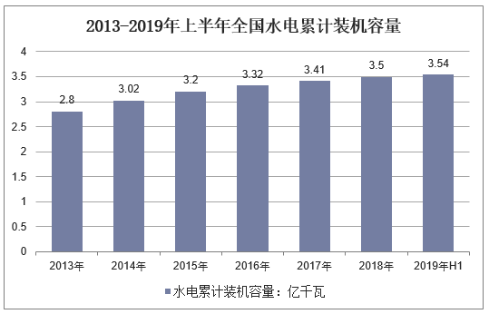 2013-2019年上半年全国水电累计装机容量