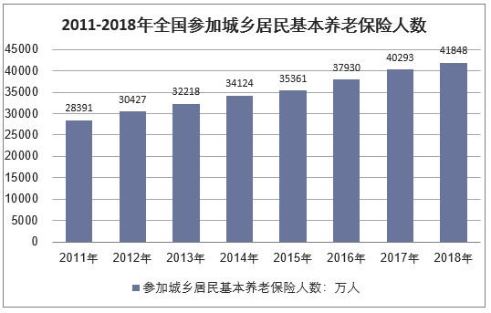 2011-2018年全国参加城乡居民基本养老保险人数