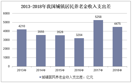 2013-2018年我国城镇居民养老金收入支出差