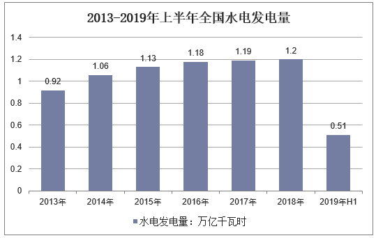 2013-2019年上半年全国水电发电量