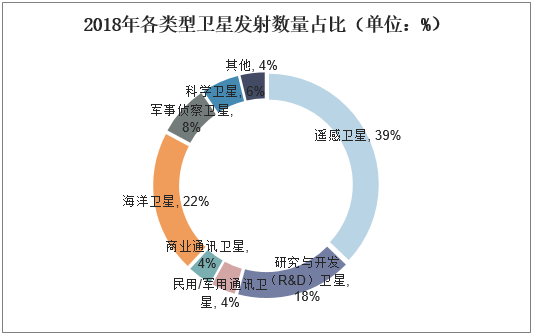 2018年各类型卫星发射数量占比（单位：%）