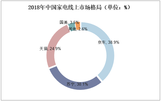 2018年中国家电线上市场格局（单位：%）