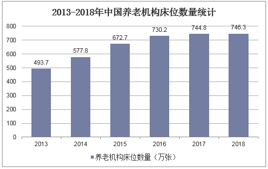 2013-2018年中国养老机构床位数量统计