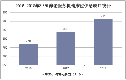 2016-2018年中国养老服务机构床位供给缺口统计