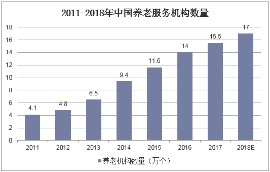 2011-2018年中国养老服务机构数量