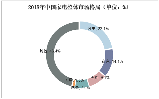 2018年中国家电整体市场格局（单位：%）
