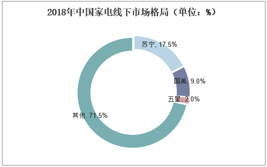 2018年中国家电线下市场格局（单位：%）