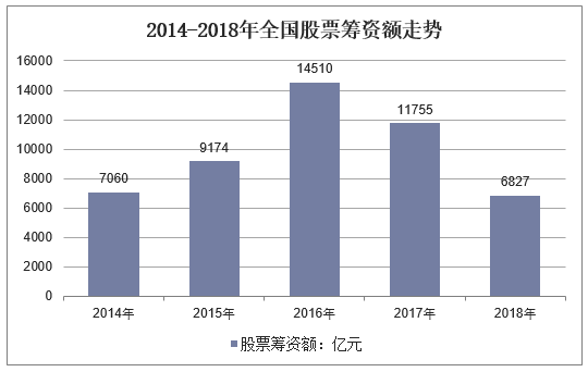 2014-2018年全国股票筹资额走势