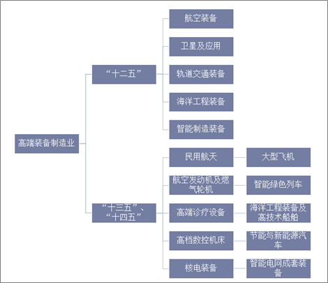 中国高端装备制造业发展方向或领域