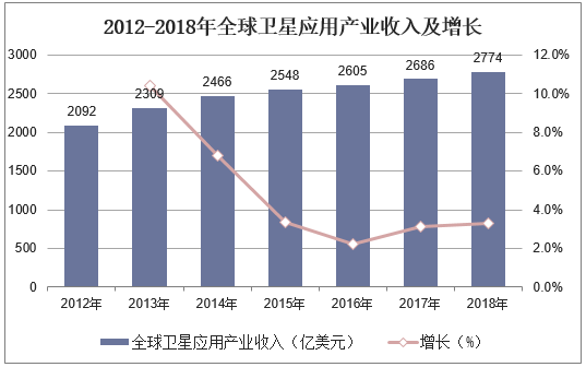 2012-2018年全球卫星应用产业收入及增长