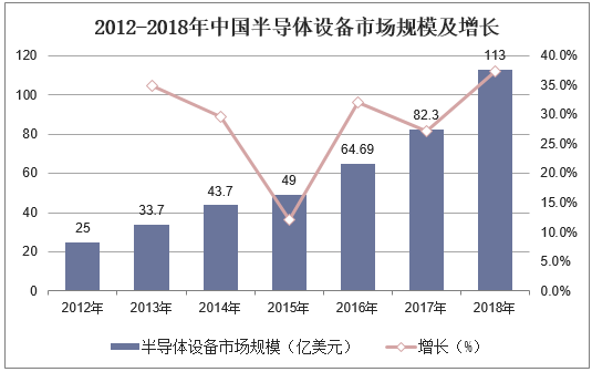 2012-2018年中国半导体设备市场规模及增长