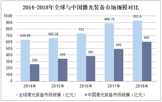 2014-2018年全球与中国激光装备市场规模对比