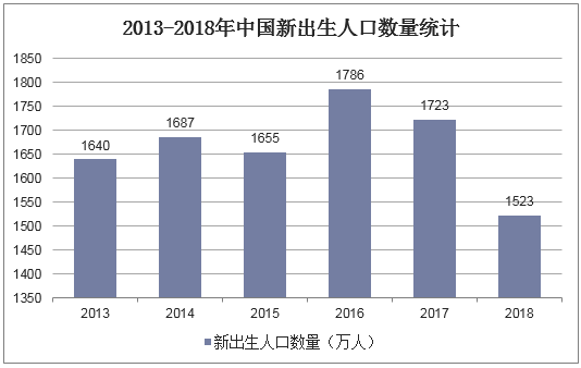 2013-2018年中国新出生人口数量统计