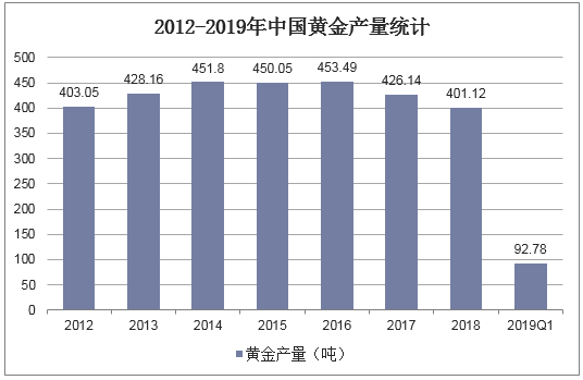 2012-2019年中国黄金产量统计