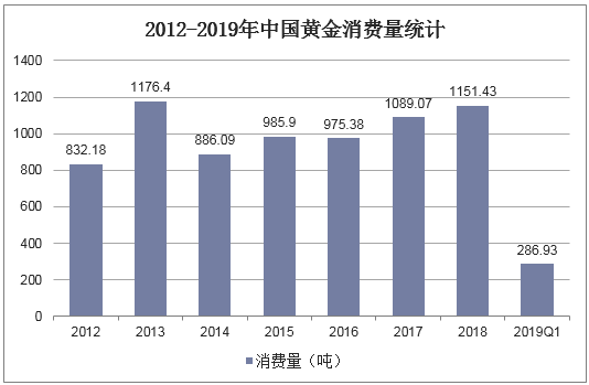 2012-2019年中国黄金消费量统计