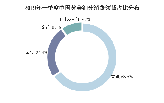 2019年一季度中国黄金细分消费领域占比分布