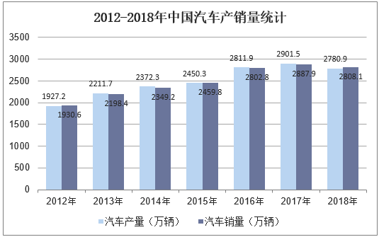 2012-2018年中国汽车产销量统计