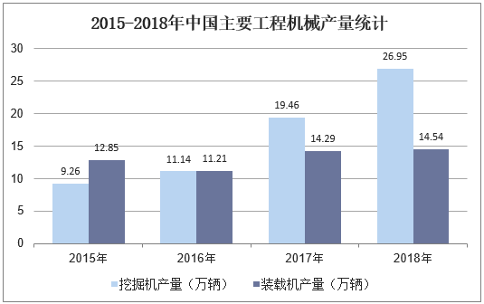 2015-2018年中国主要工程机械产量统计