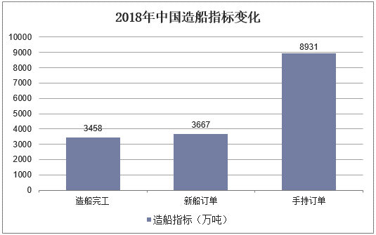 2018年中国造船指标变化