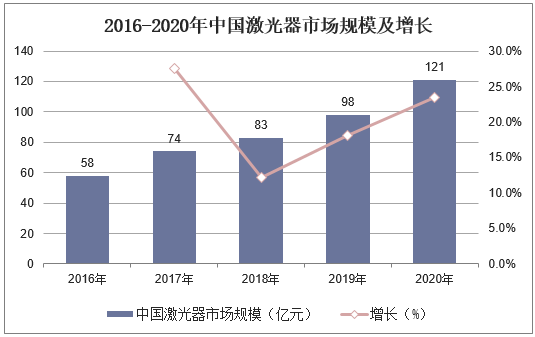 2016-2020年中国激光器市场规模及增长