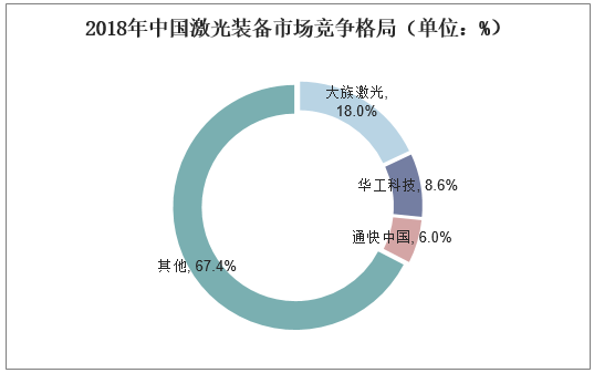 2018年中国激光装备市场竞争格局（单位：%）