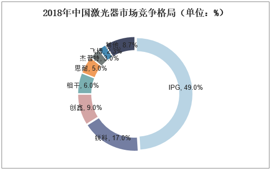 2018年中国激光器市场竞争格局（单位：%）