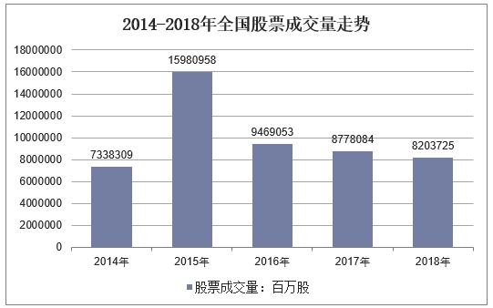 2014-2018年全国股票成交量走势