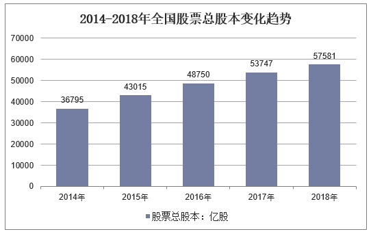 2014-2018年全国股票总股本变化趋势