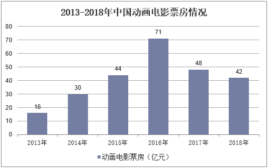 2013-2018年中国动画电影票房情况
