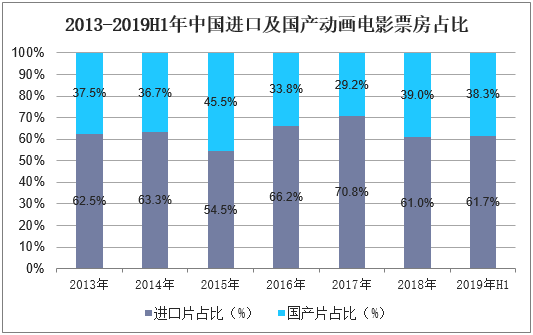 2013-2019H1年中国进口及国产动画电影票房占比