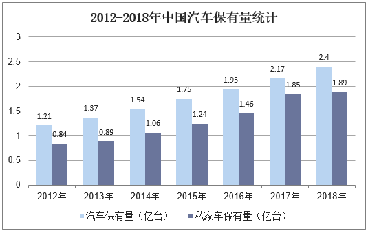 2012-2018年中国汽车保有量统计