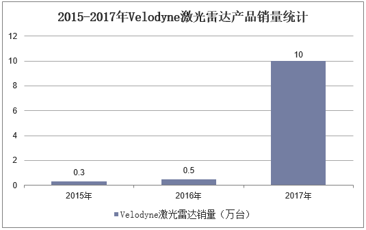 2015-2017年Velodyne激光雷达产品销量统计