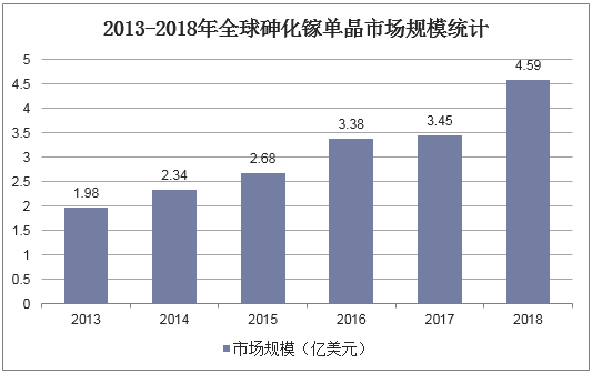 2013-2018年全球砷化镓单晶市场规模统计