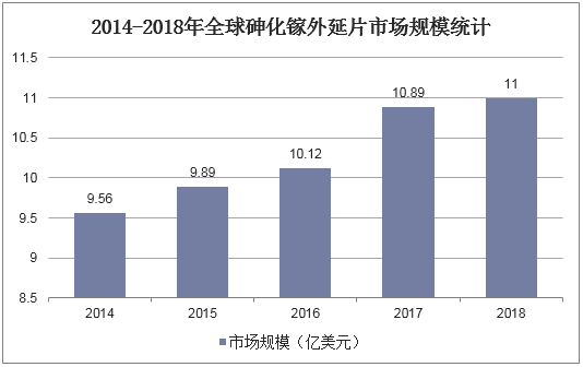 2014-2018年全球砷化镓外延片市场规模统计