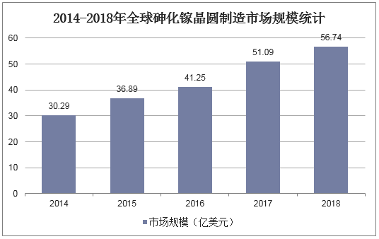 2014-2018年全球砷化镓晶圆制造市场规模统计