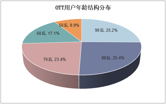 OTT用户年龄结构分布