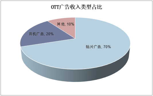 OTT广告收入类型占比
