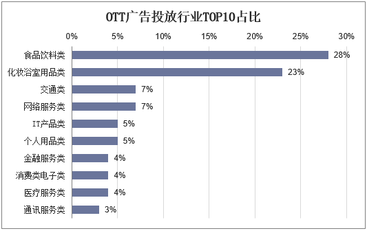 OTT广告投放行业TOP10占比