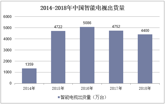 2014-2018年中国智能电视出货量