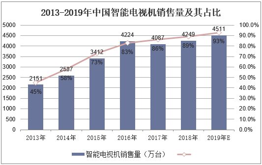 2013-2019年中国智能电视机销售量及其占比