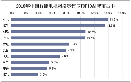 2018年中国智能电视网络零售量TOP10品牌市占率